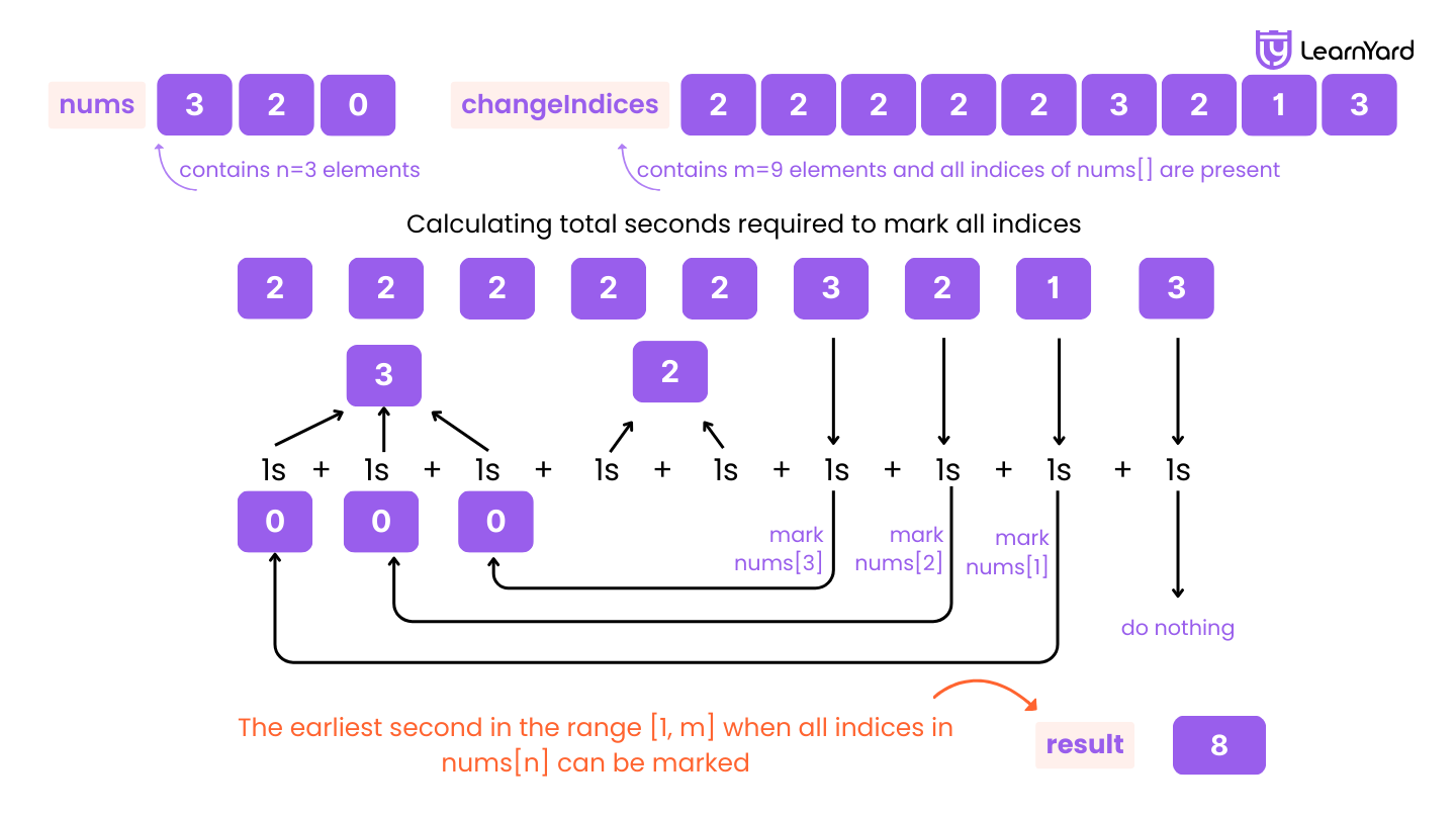 earliest-second-to-mark-indices-i-problem-description