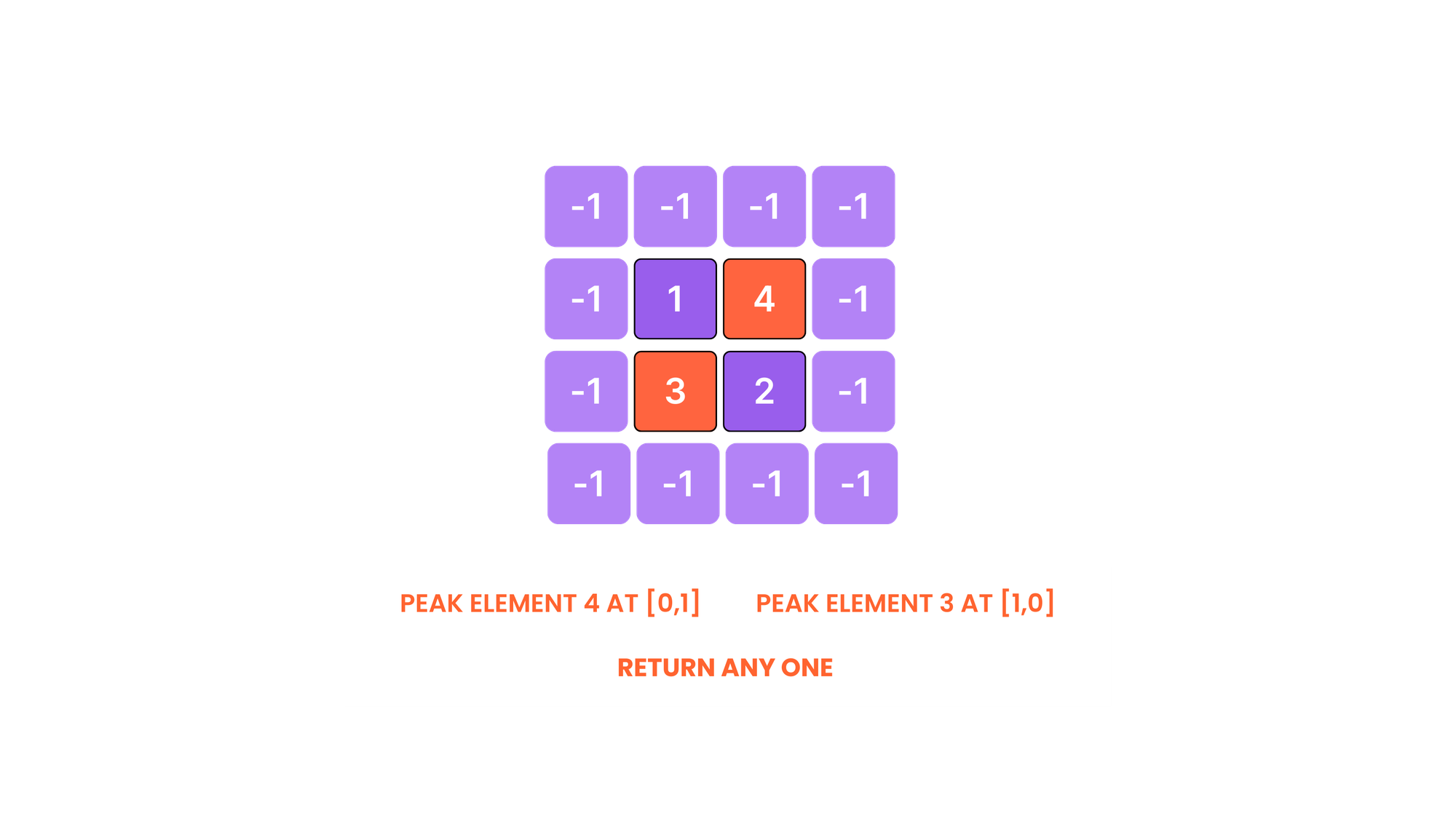 Find a Peak Element II