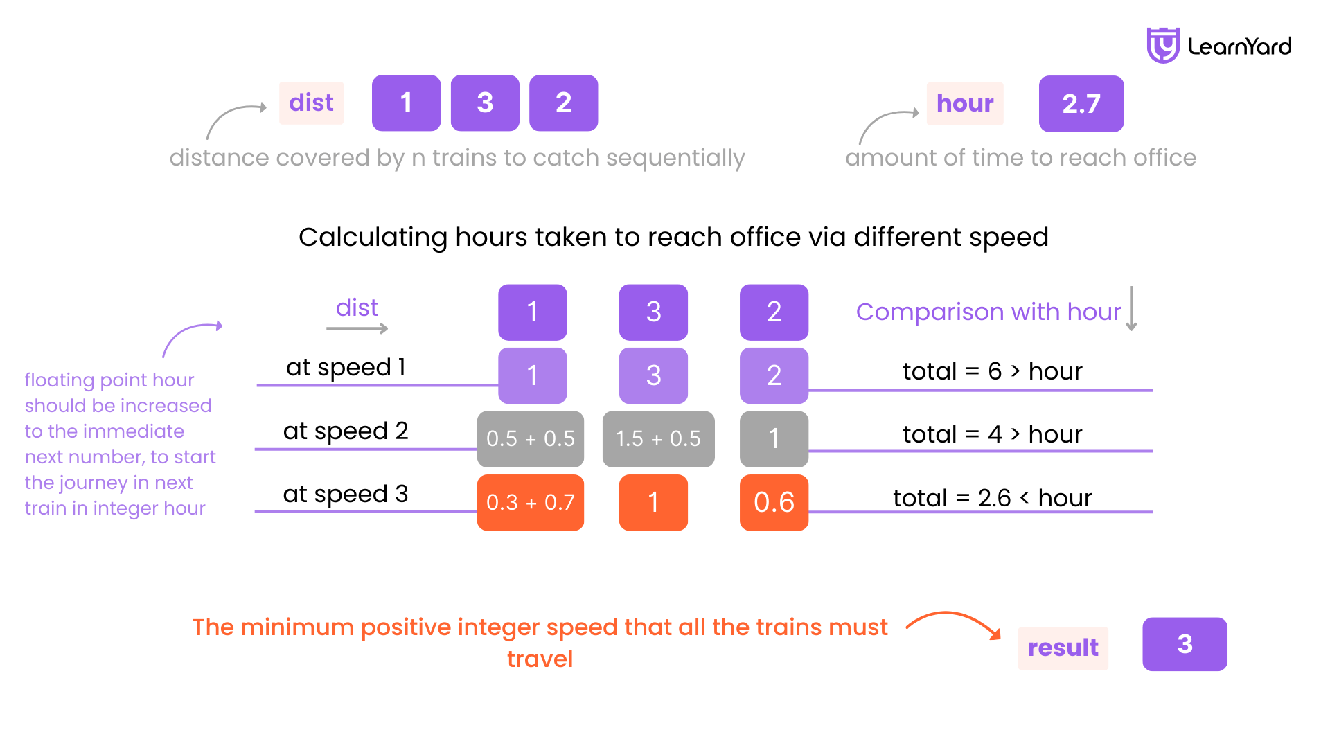 minimum-speed-to-arrive-on-time-problem description