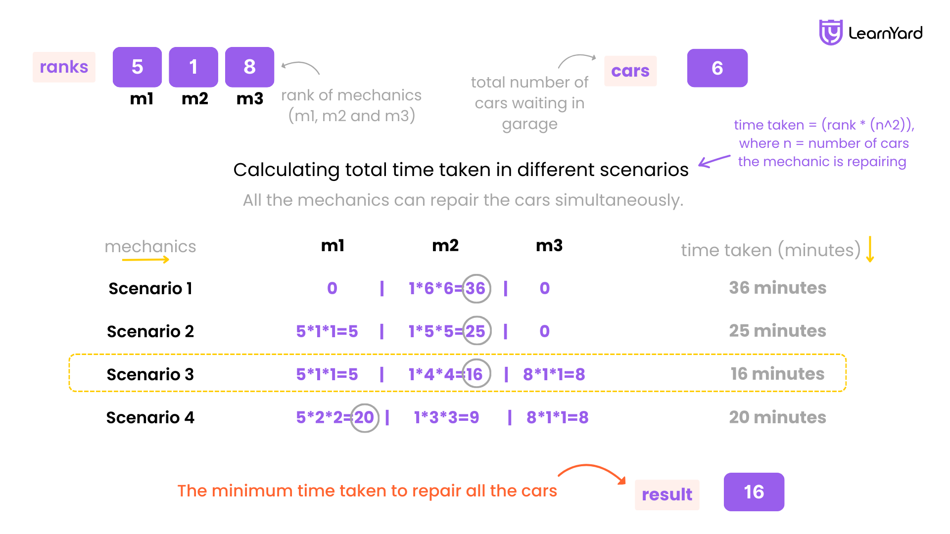 Minimum Time to Repair Cars Solution in C++/Java/Python/JS