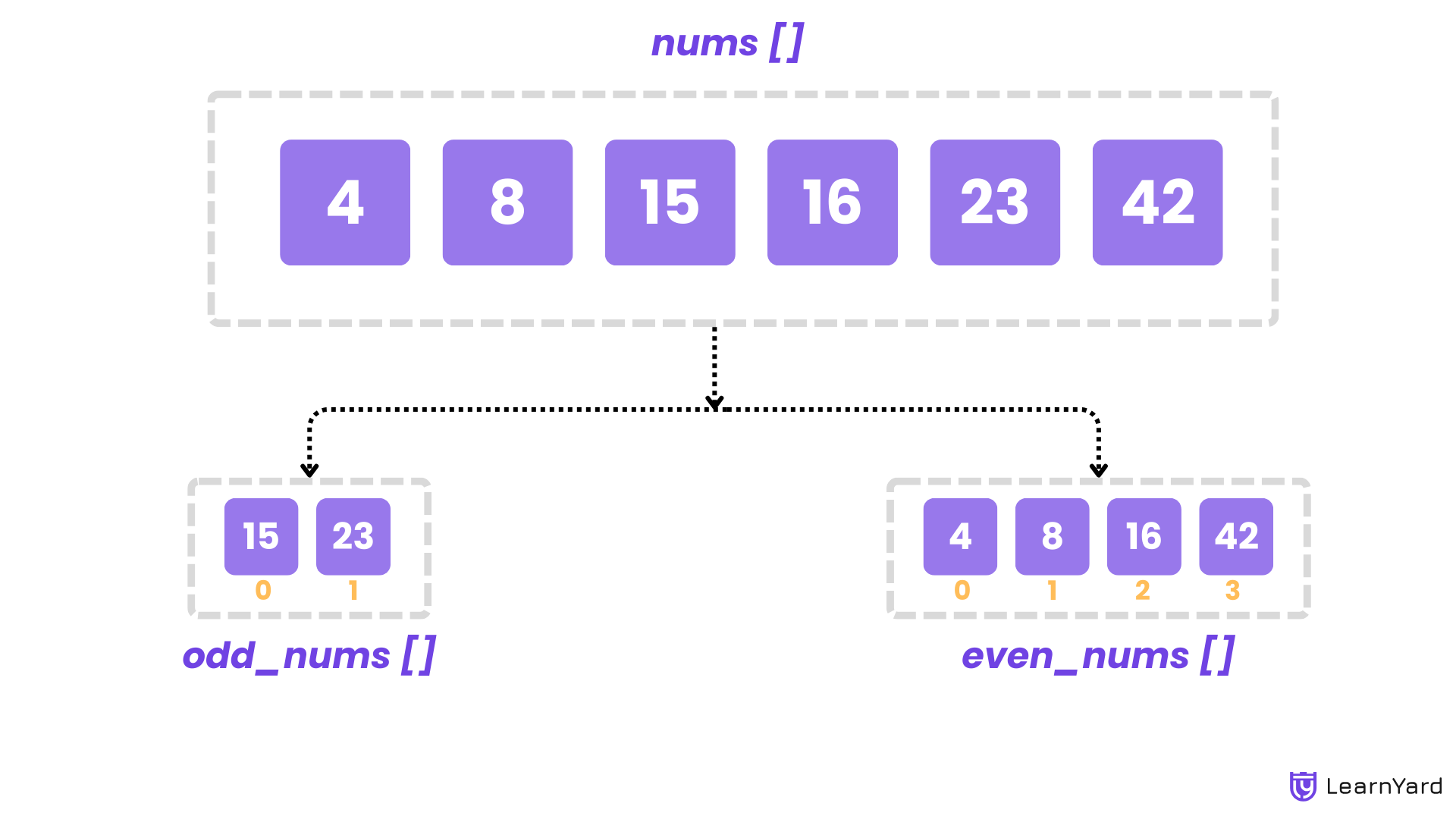 Separate Odd and Even Elements of an Array