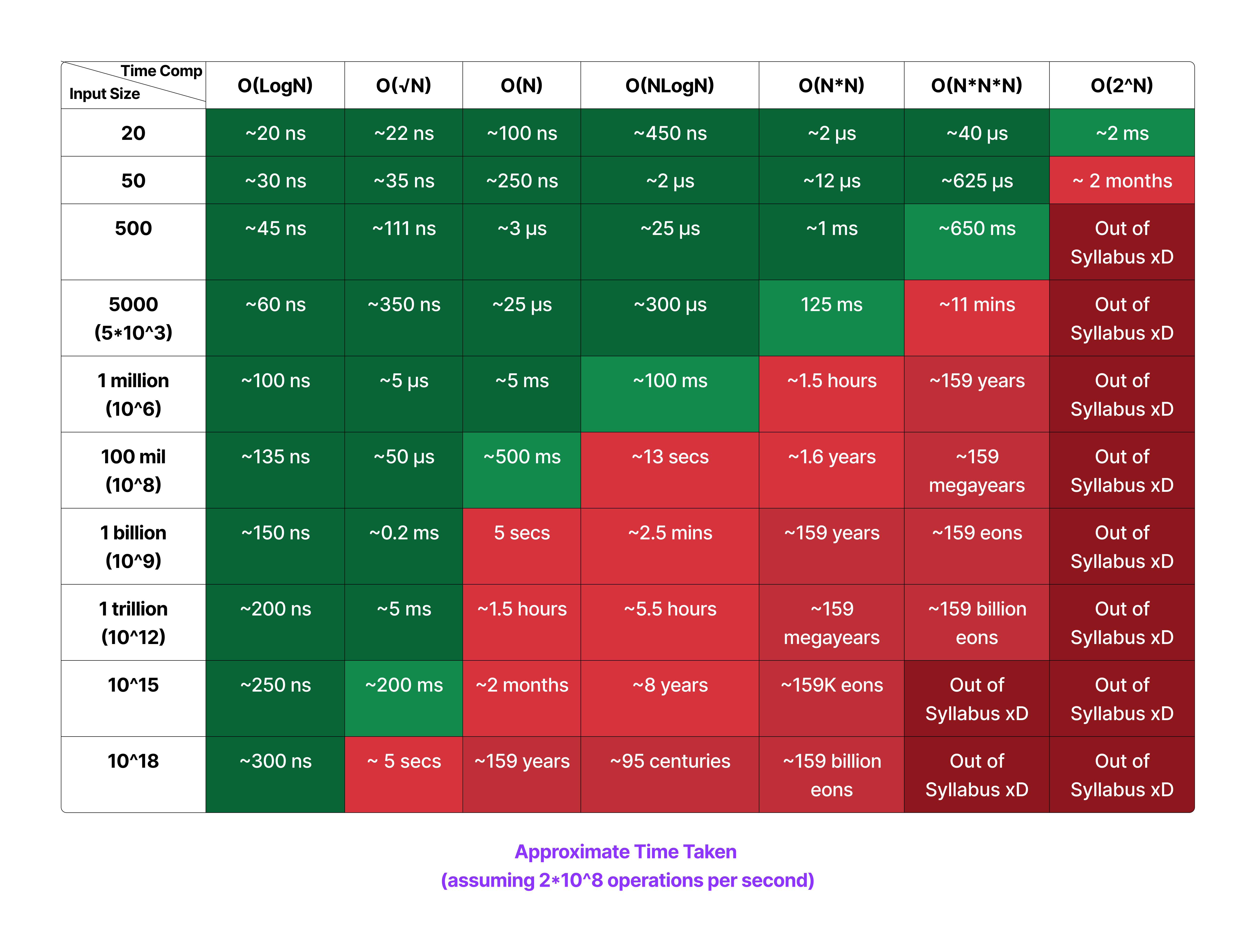Comparing different time complexities