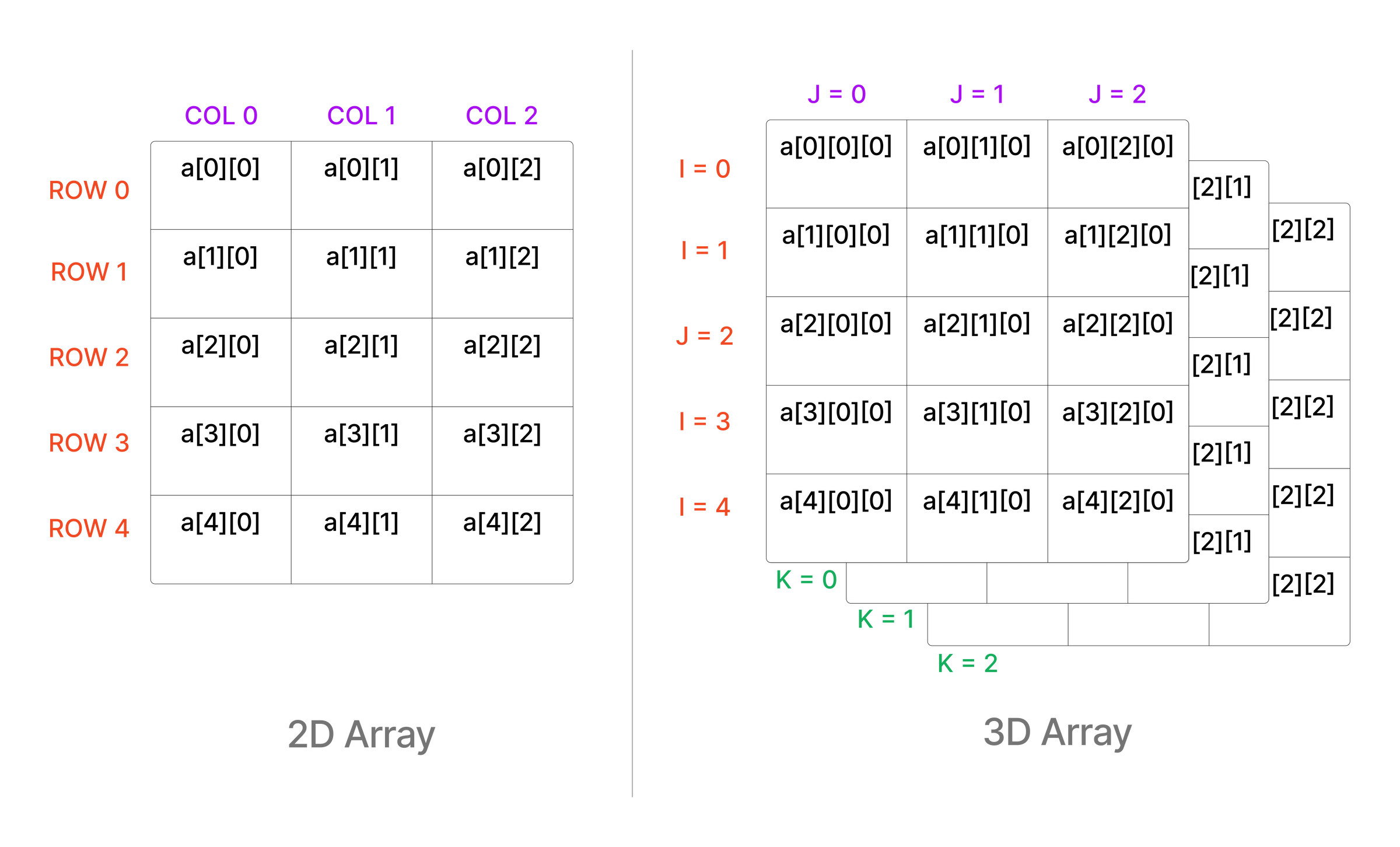 Multi Dimensional Arrays in C++