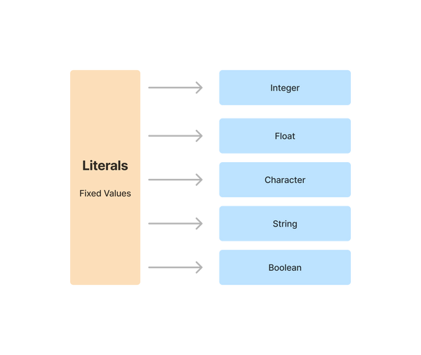 Literals in C++