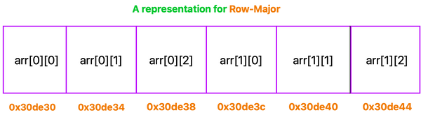 Multi Dimensional Arrays in C++