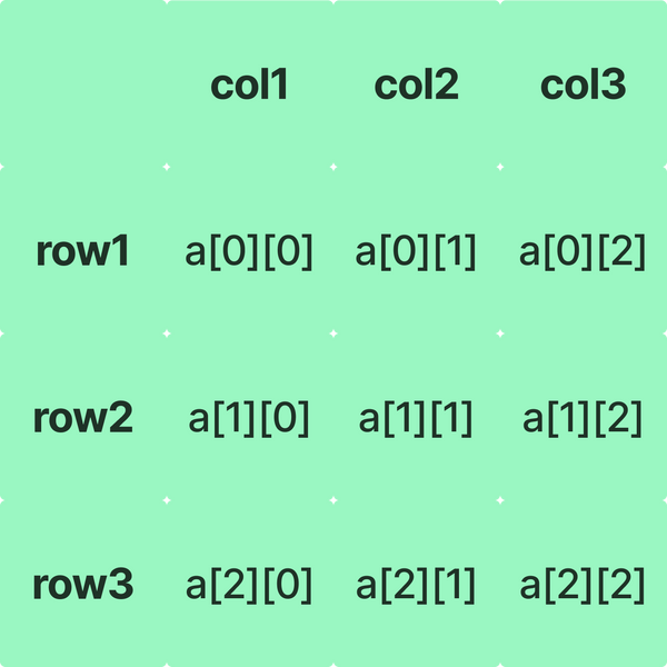 Types of Arrays in Java: Simplified Guide for DSA Beginners