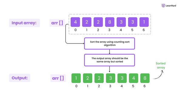 Counting Sort
