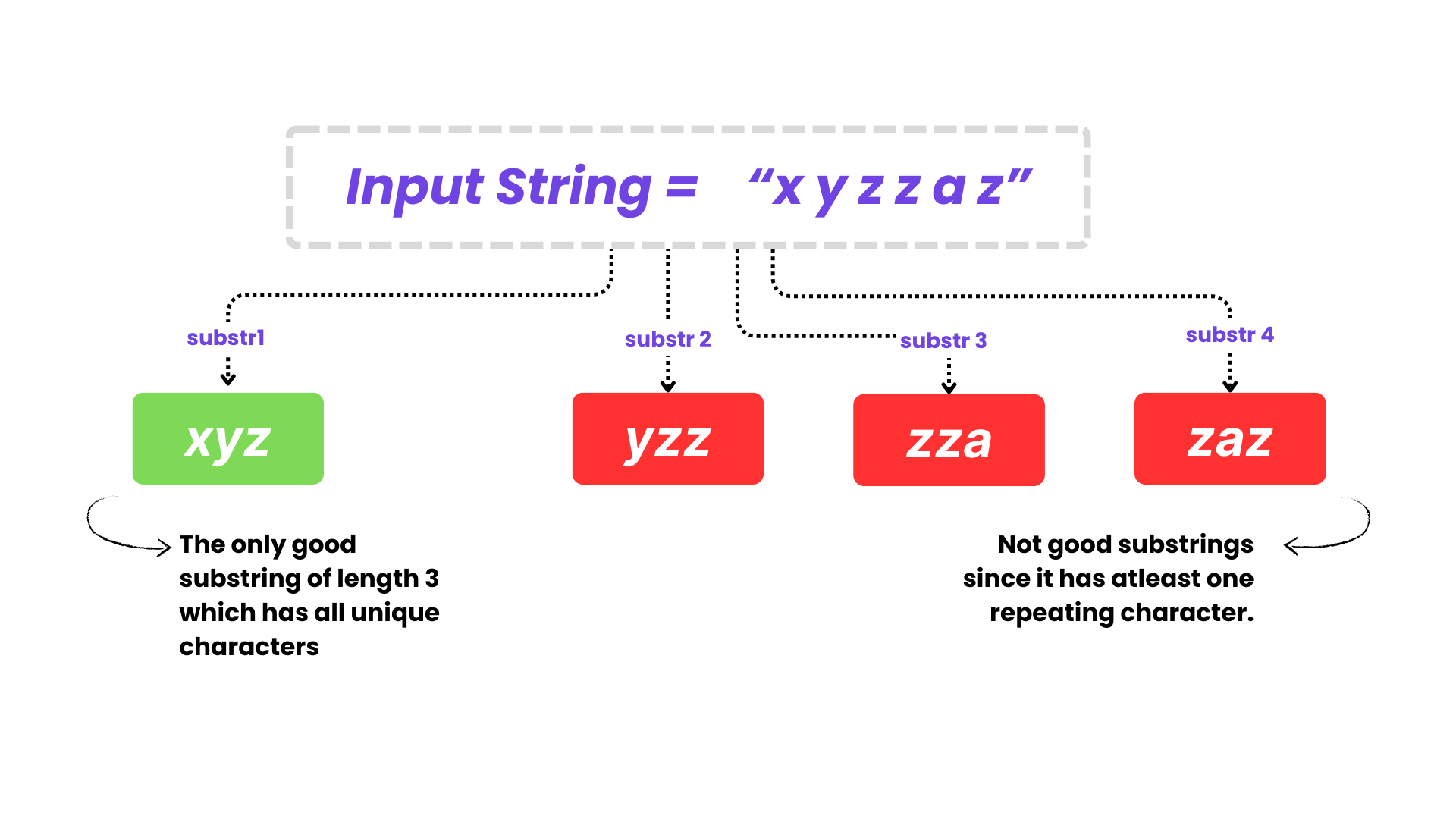 Substrings of Size Three with Distinct Characters Solution In C++/Python/Java/Javascript
