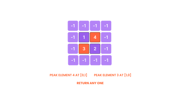 Find a Peak Element II