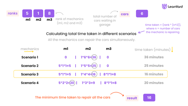 Minimum Time to Repair Cars Solution in C++/Java/Python/JS