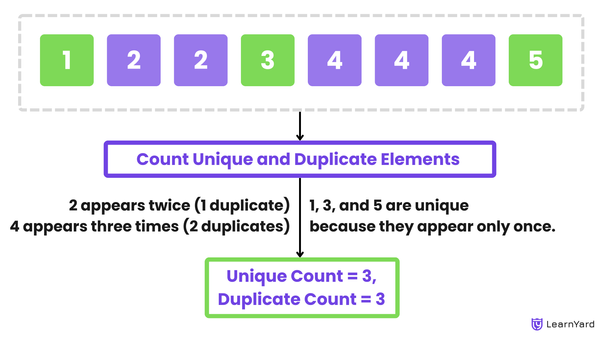 Find Count of Unique and Duplicate Elements in an Array