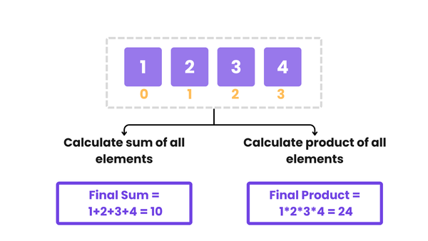 Find Sum and Product of All the Elements in an Array Solution