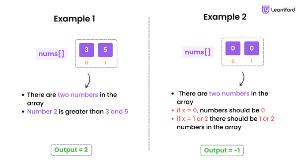 Special Array With X Elements Greater Than or Equal X-Problem Description