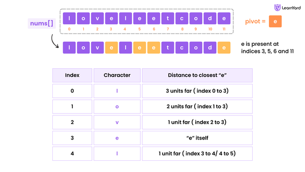 Shortest Distance to a Character
