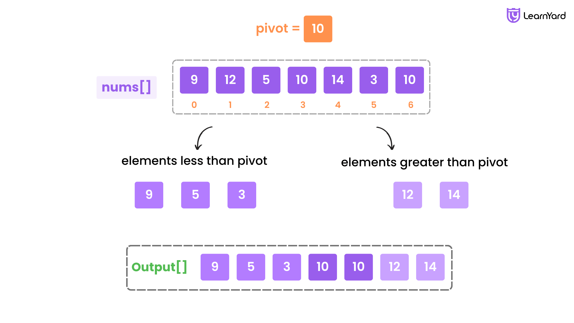 Partition Array According to Given Pivot