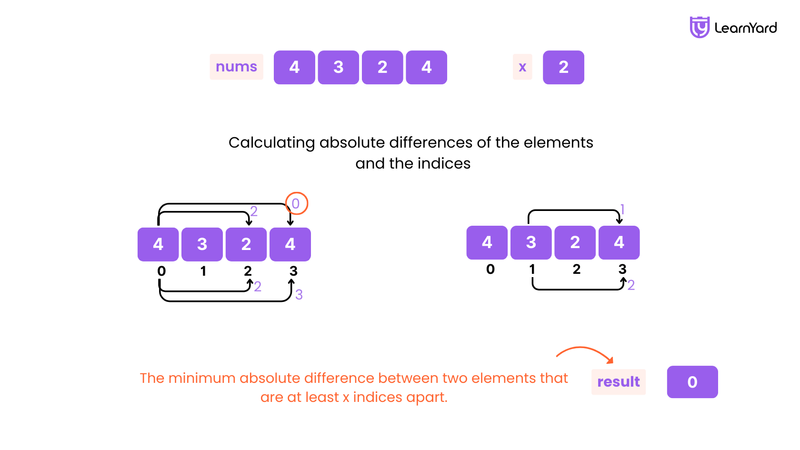 Minimum Absolute Difference Between Elements With Constraint Solution ...